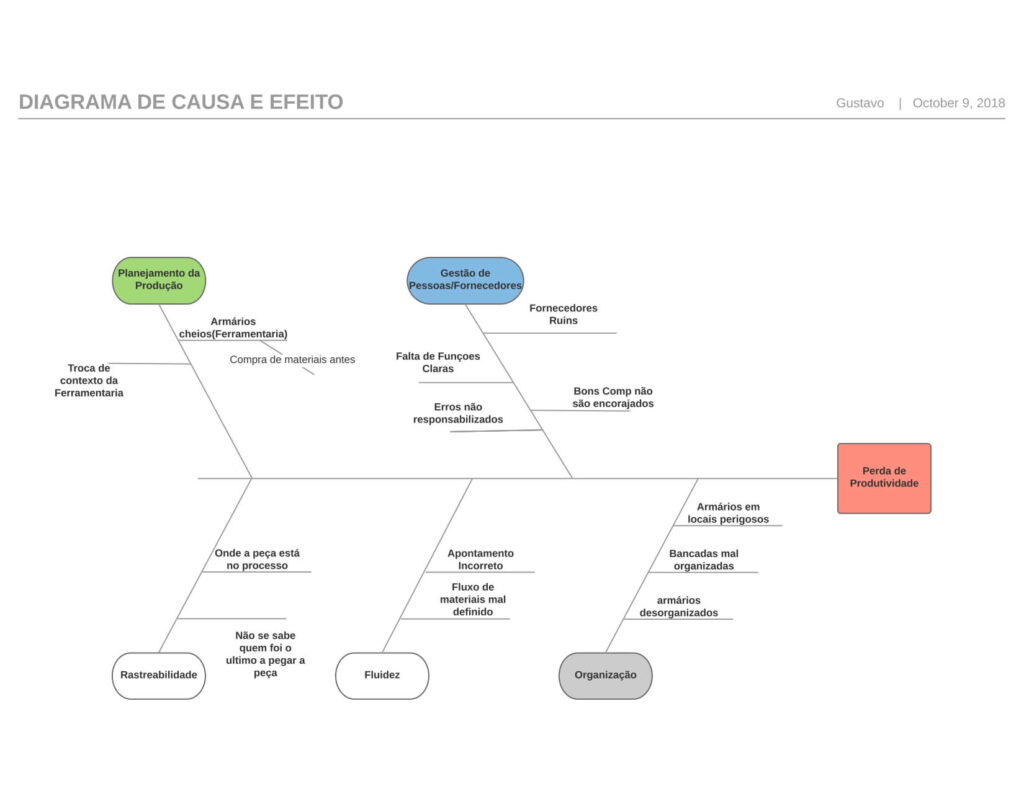 Gerenciamento da Rotina: Diagrama de Ishikawa