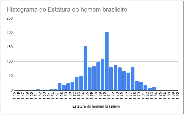 Gerenciamento da Rotina: Histograma